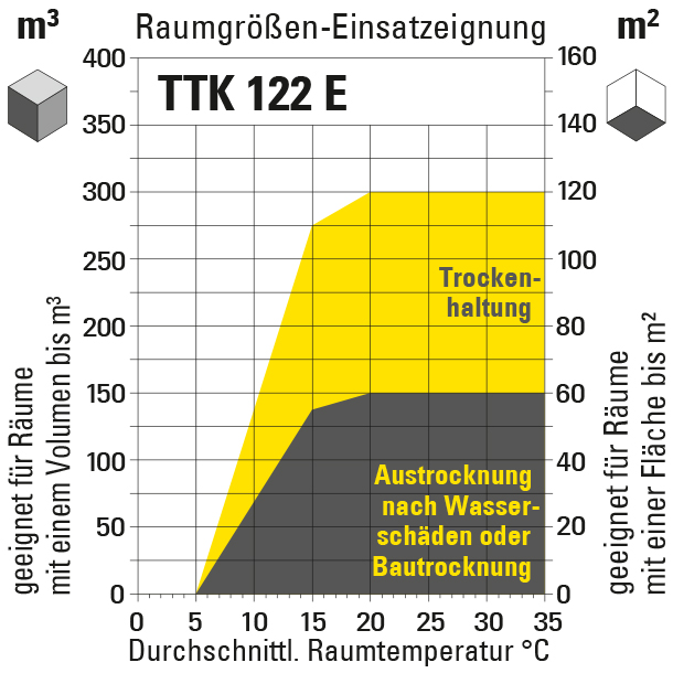 Trotec Luftentfeuchter TTK122E