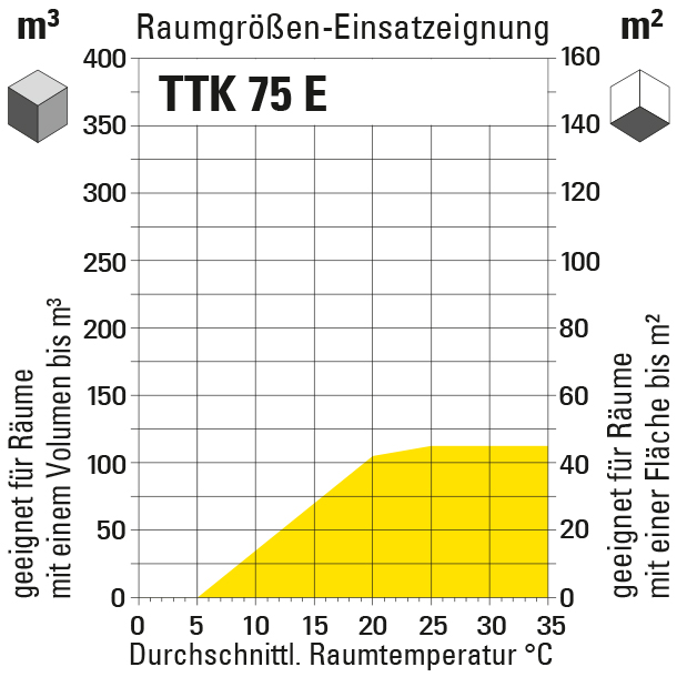 Komfort-Luftentfeuchter TTK 75 E - TROTEC