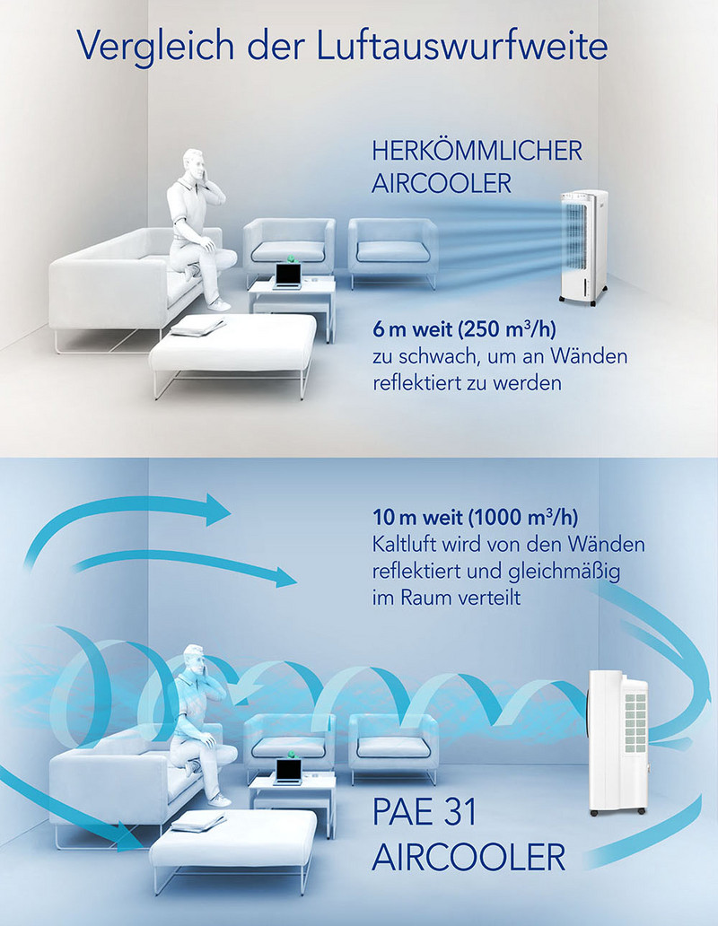 Aircooler PAE 31 - 10 Meter Reichweite