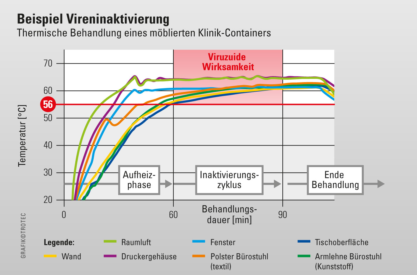 Beispielhaftes Ablaufschema Vireninaktivierung