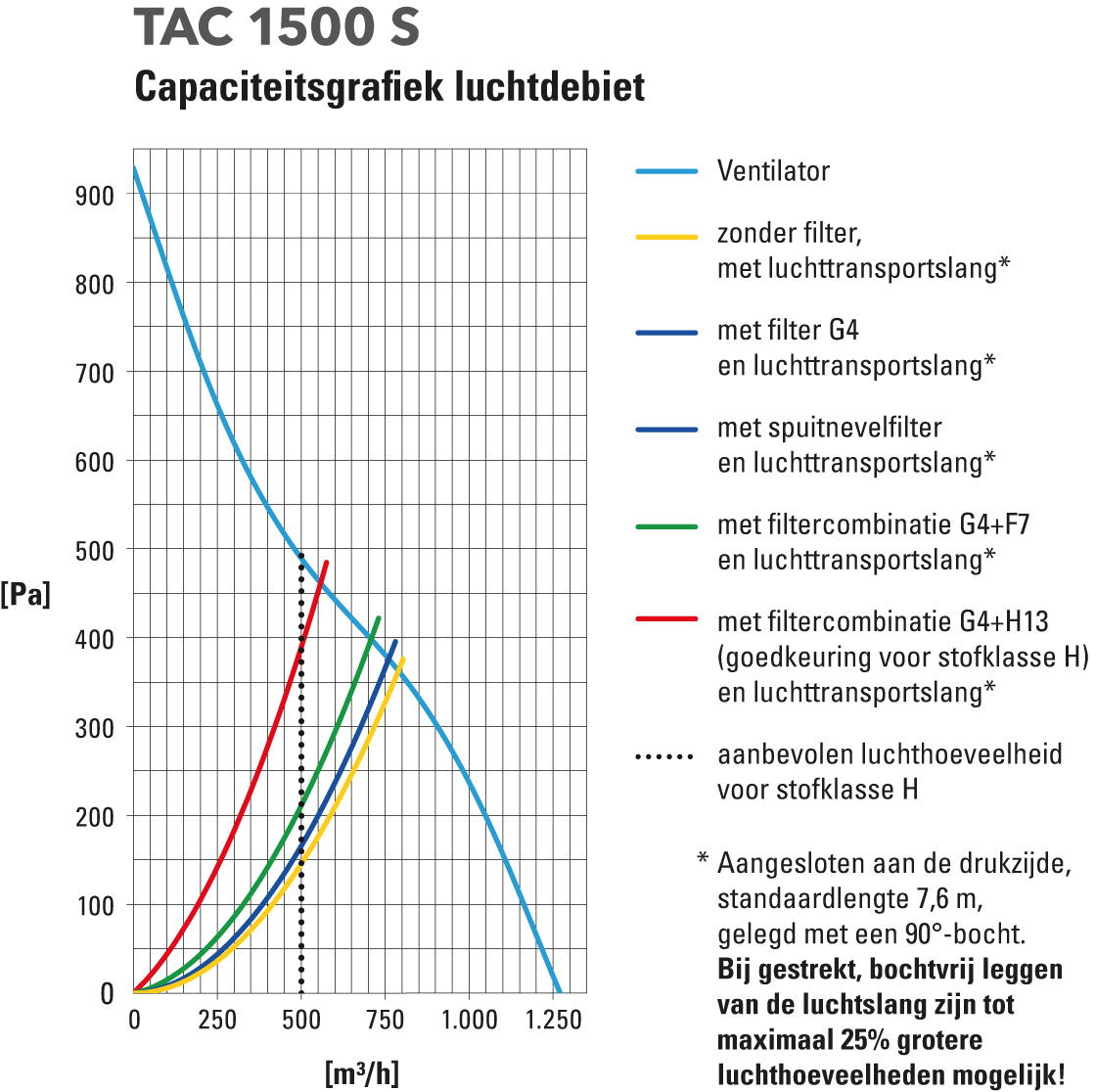 Capaciteitsgrafiek TAC 1500 S
