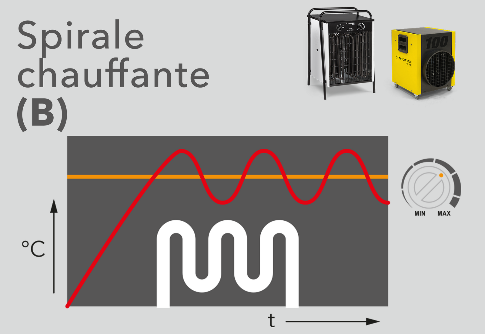 Chauffages à spirale chauffante