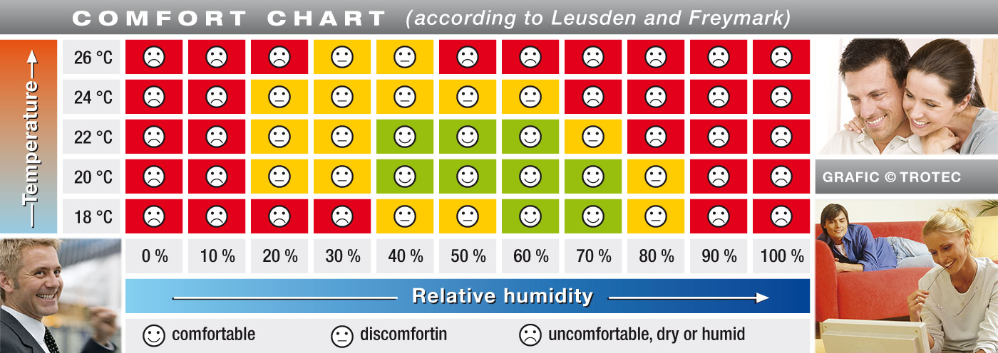 Comfort chart