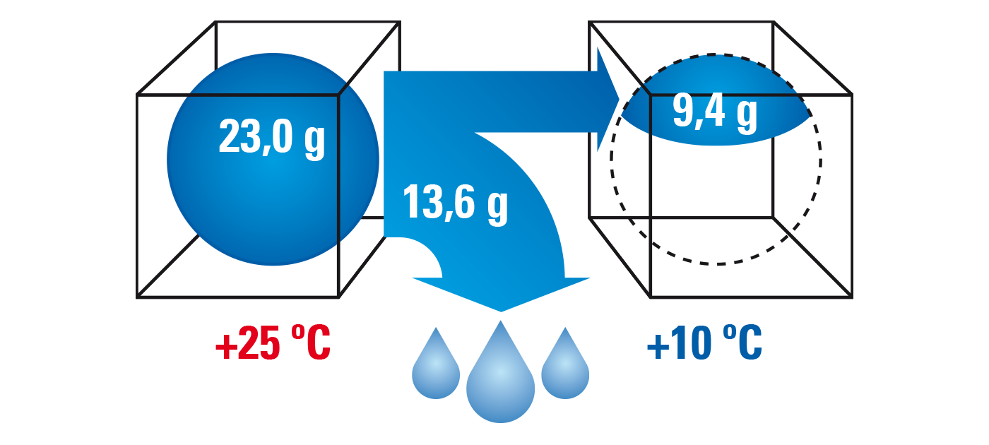 Contenido de vapor de agua del aire