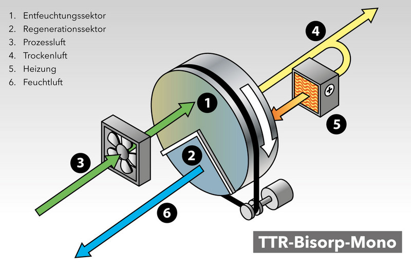 Das Funktionsprinzip des TTR 300
