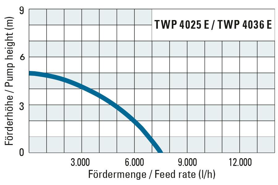 Delivery head and flow rate of the TWP 4036 E