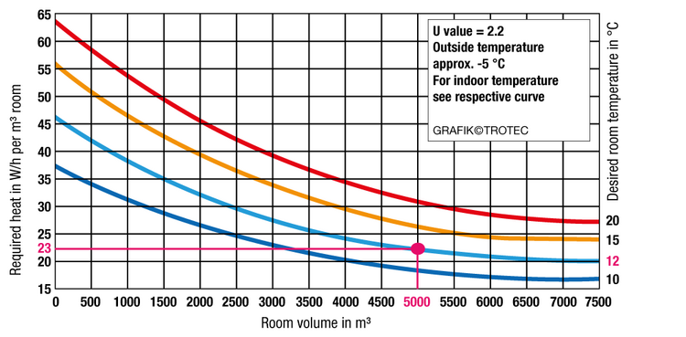 Diagram for the calculation of the heating capacity