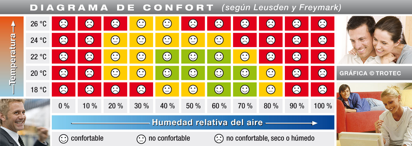 Diagrama de condiciones agradables