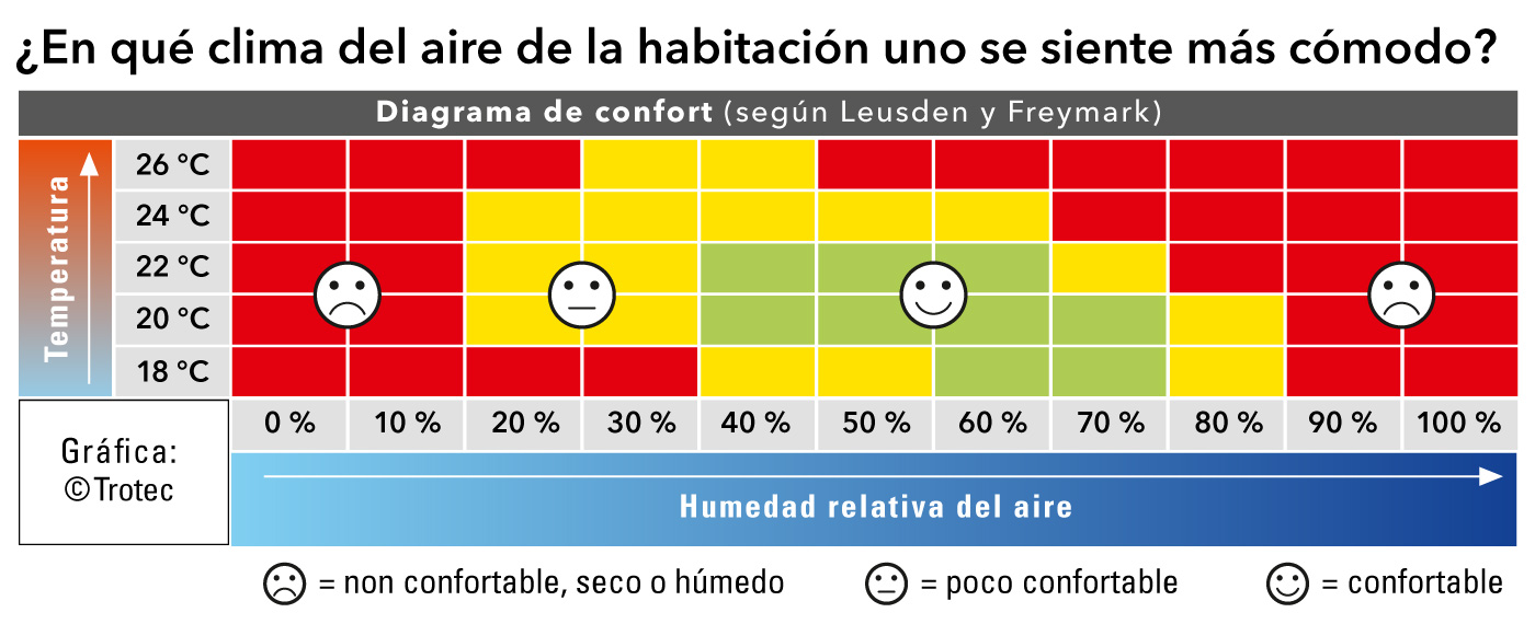 Diagrama de confort