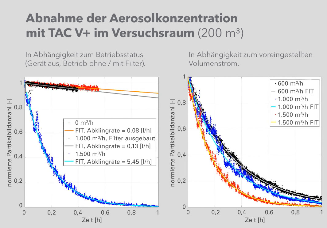 Dokumentierte Abnahme der Aerosolkonzentration im Raum durch Einsatz des TAC V+