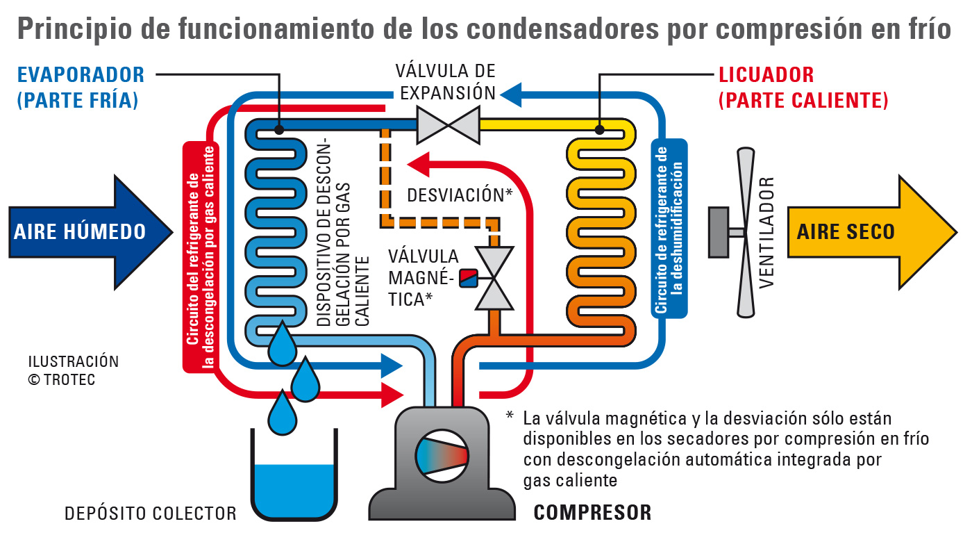 El principio de funcionamiento de los secadores por compresión en frío