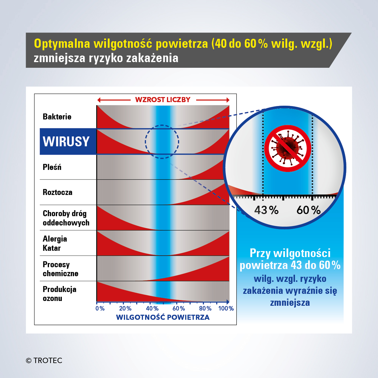 Eliminowanie wirusów i zanieczyszczeń poprzez zapewnienie optymalnej wilgotności powietrza w pomieszczeniu