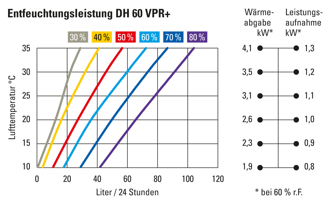 Entfeuchtungsleistung DH 60 VPR+