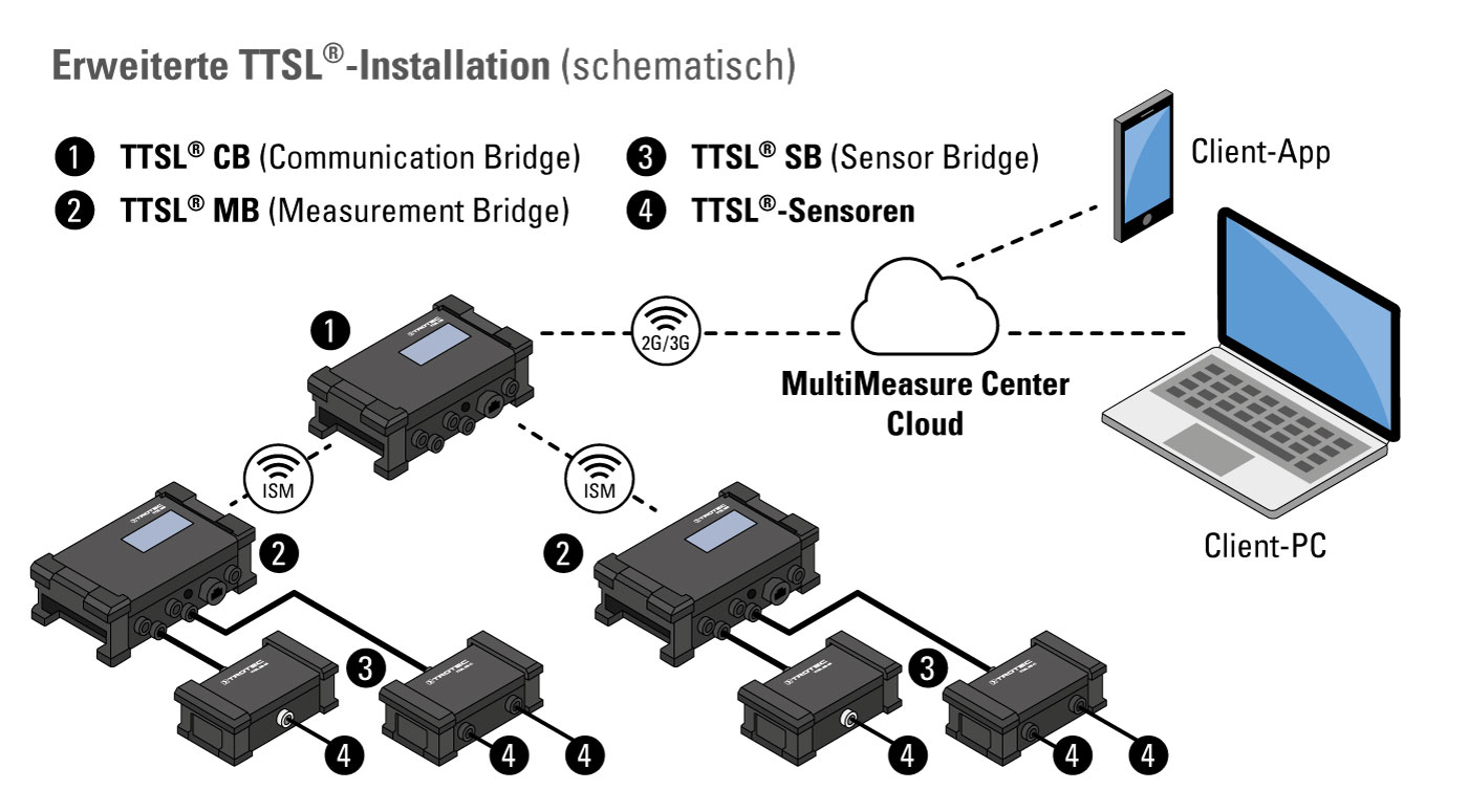 Erweiterte TTSL®-Installation