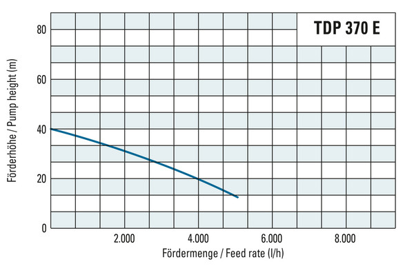 Förderhöhe und Fördermenge der TDP 370 E