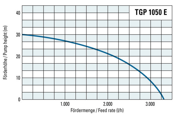Förderhöhe und Fördermenge der TGP 1050 E