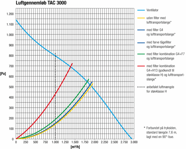 Forstør ydelsesdiagram...