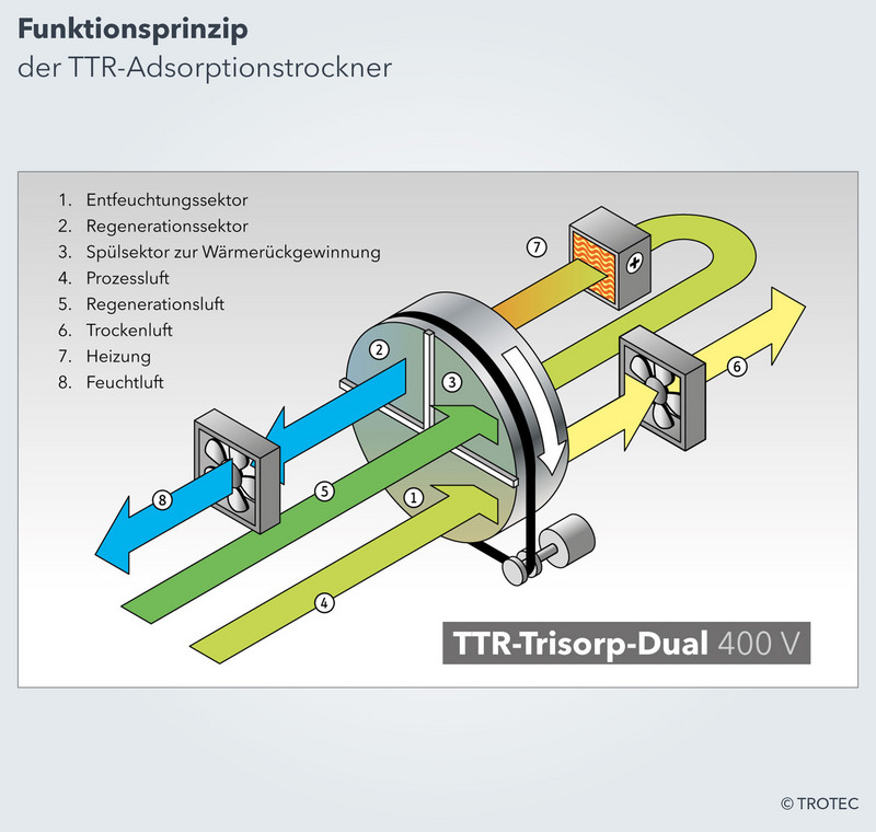 Funktionsprinzip TTR-Adsorptionstrockner von Trotec