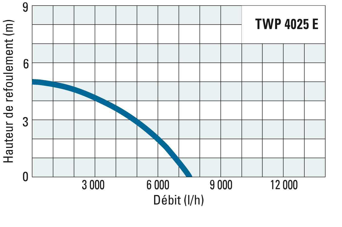 Hauteur de refoulement et débit de la TWP 4025 E