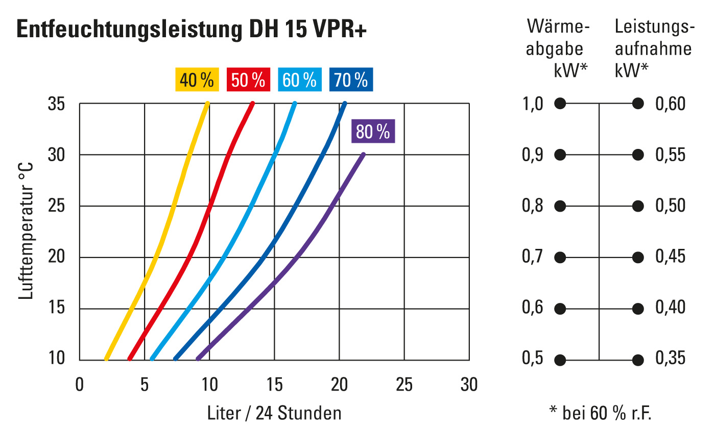 Entfeuchtungsleistung DH 15 VPR+