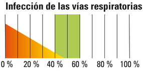 Infección de las vías respiratorias