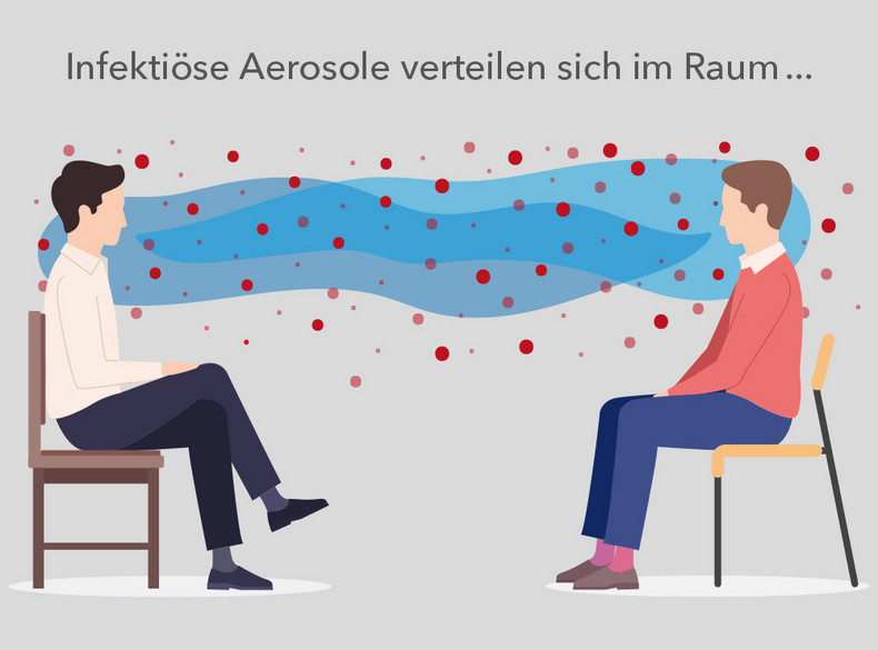 Infektiöse Aerosole verteilen sich im Raum...