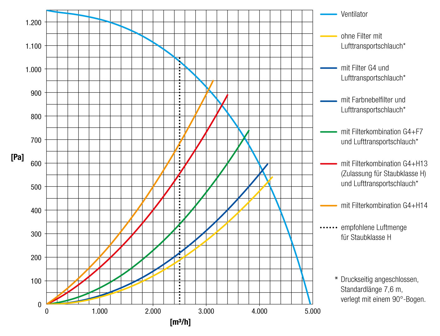 Leistungsdiagramm TAC 5000