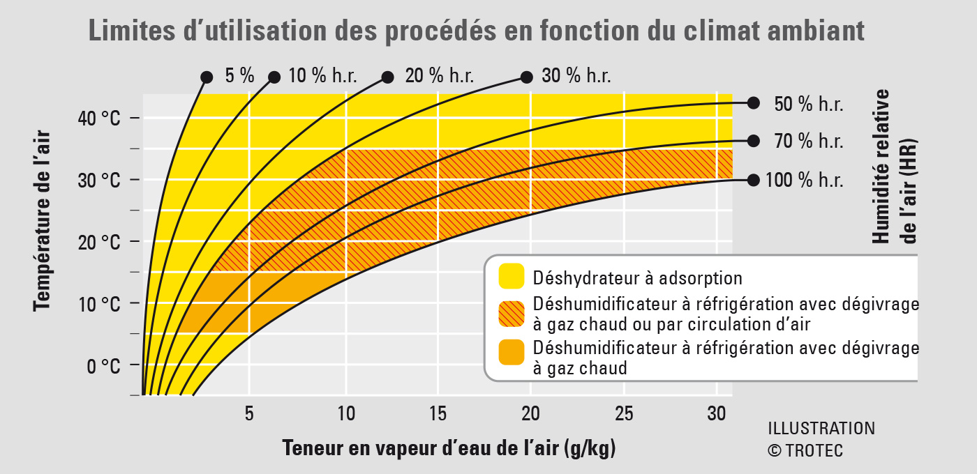 Limites d’utilisation des procédés en fonction du climat ambiant