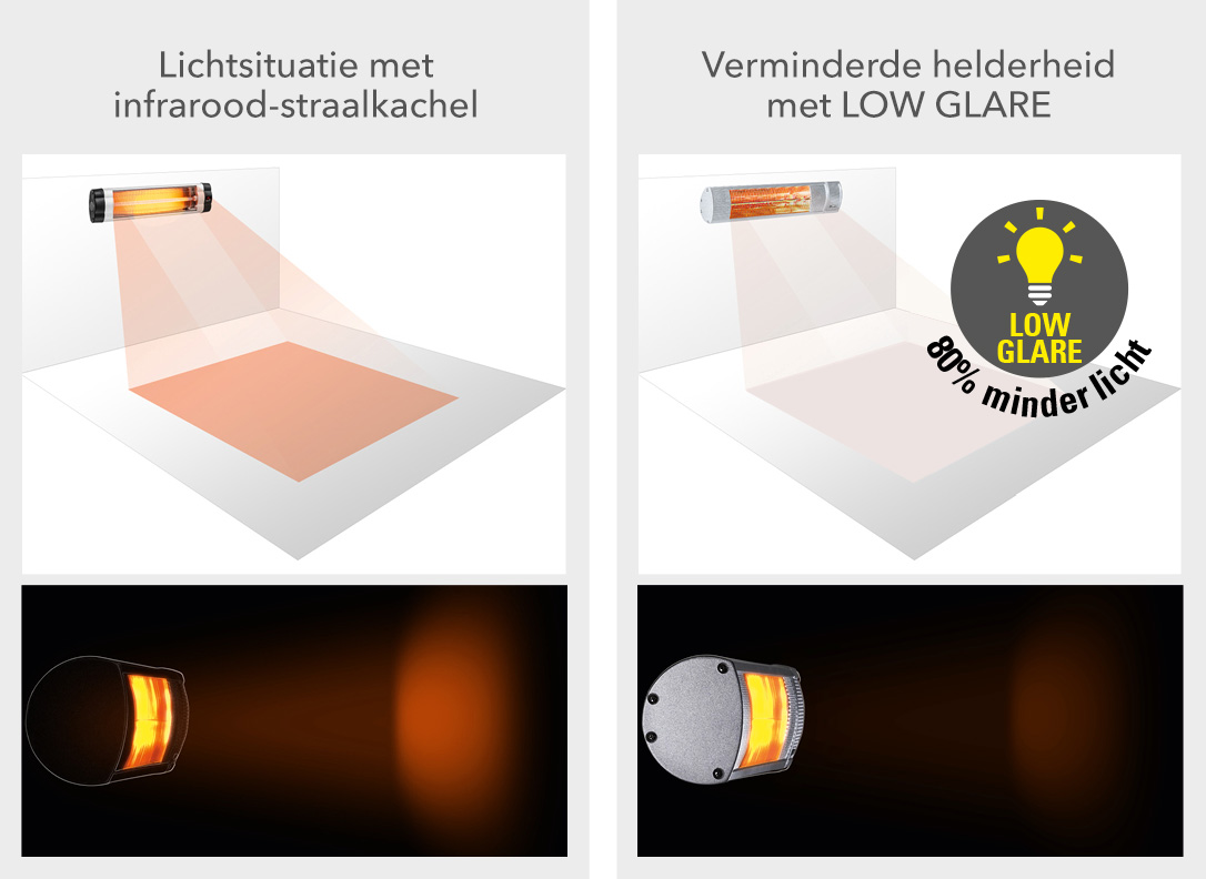 Low Glare - Warmte met 80% minder lichtstraling.