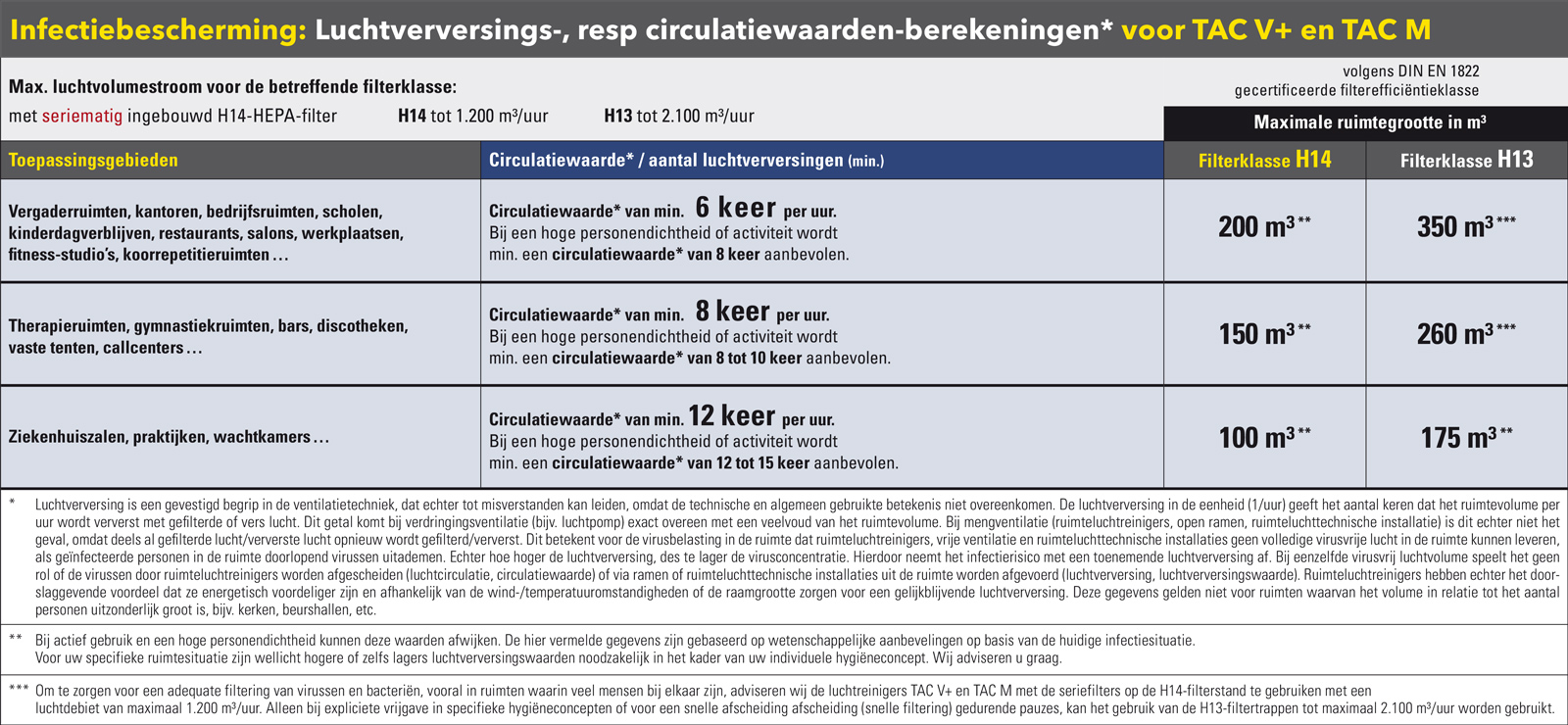 Luchtverversings-aanbevelingen voor verschillende ruimten