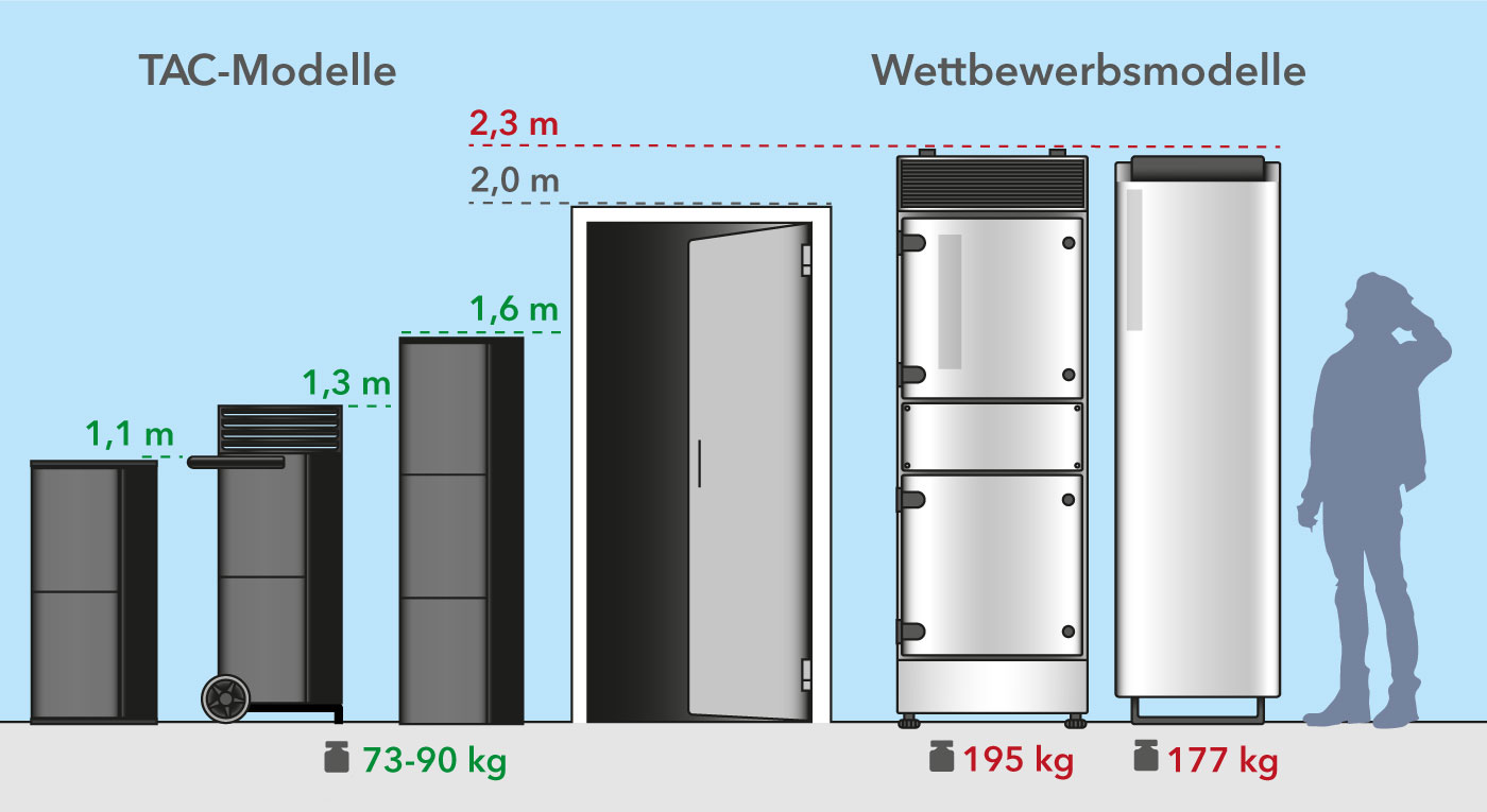 Mobile TAC-Hochleistungsluftreiniger mit Größen- und Gewichtsvorteil im Wettbewerbsvergleich