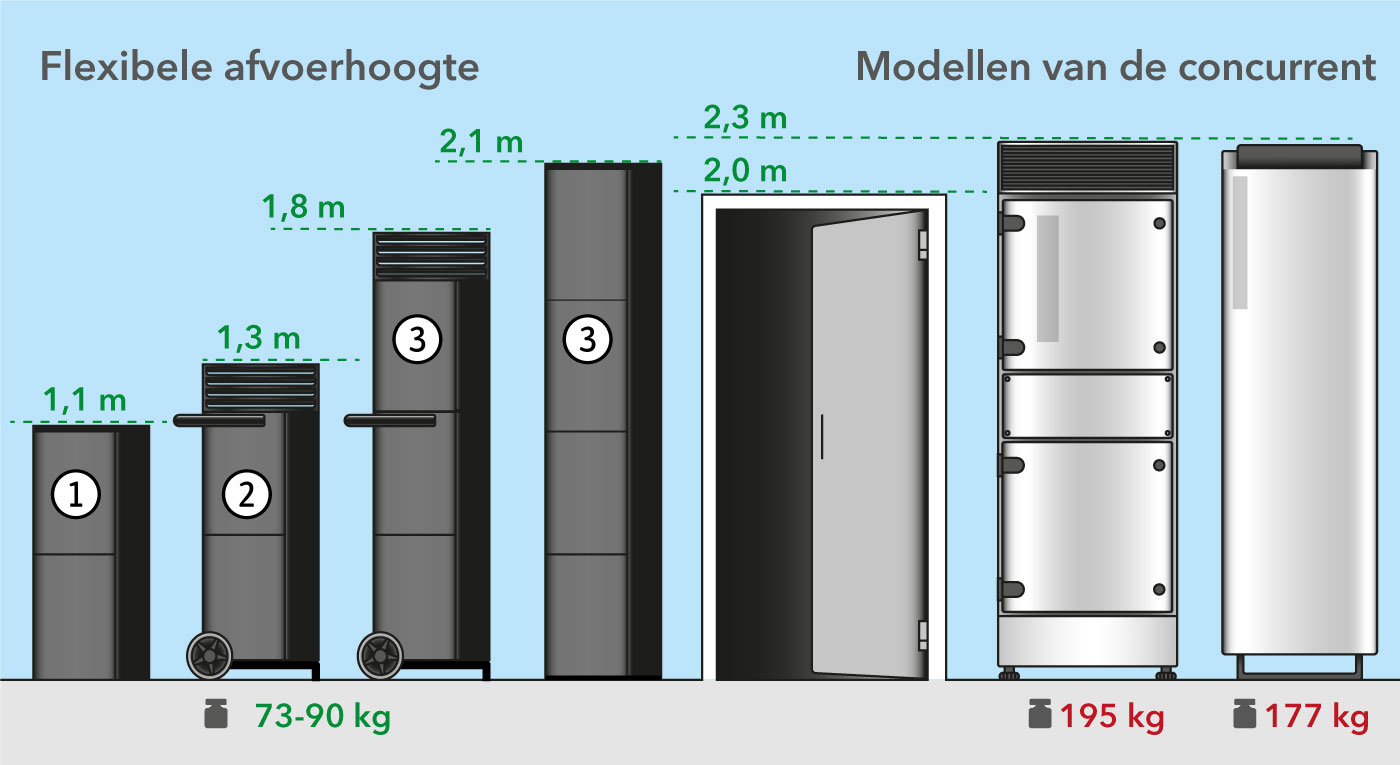 Op de behoefte afgestemde modelvarianten met flexibele uitblaashoogten