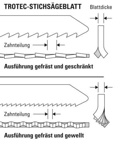 Optimale Zahngeometrie