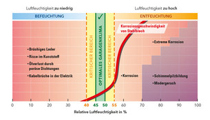 Optimales Garagenklima