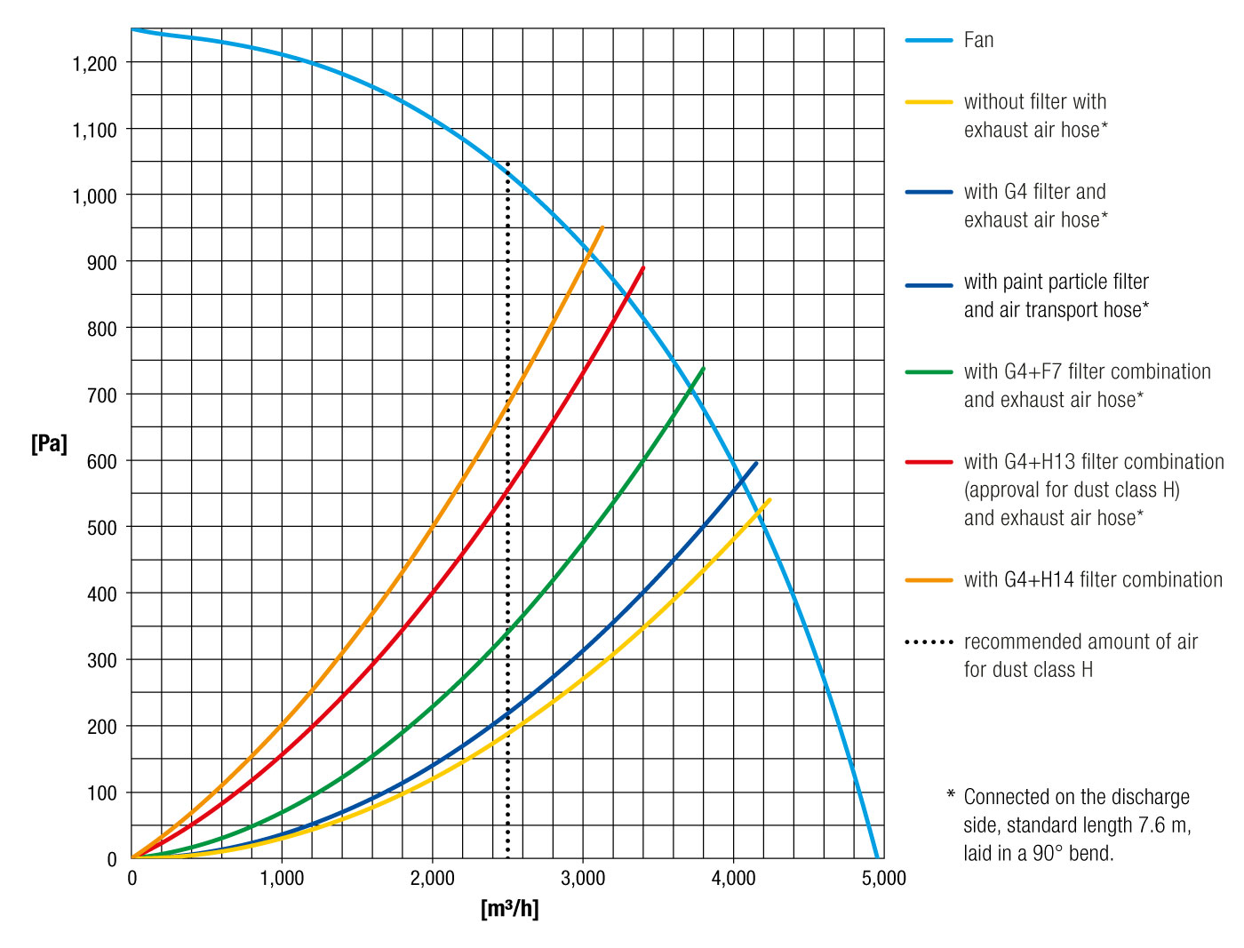 Performance chart of the TAC 5000