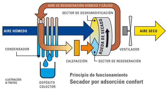 Principio de funcionamiento de los secadores por adsorción confort