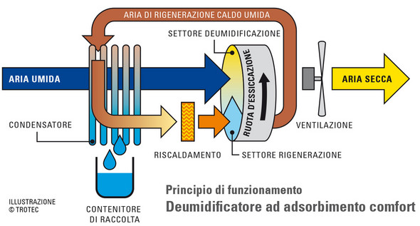 Principio di funzionamento del deumidificatore ad adsorbimento comfort