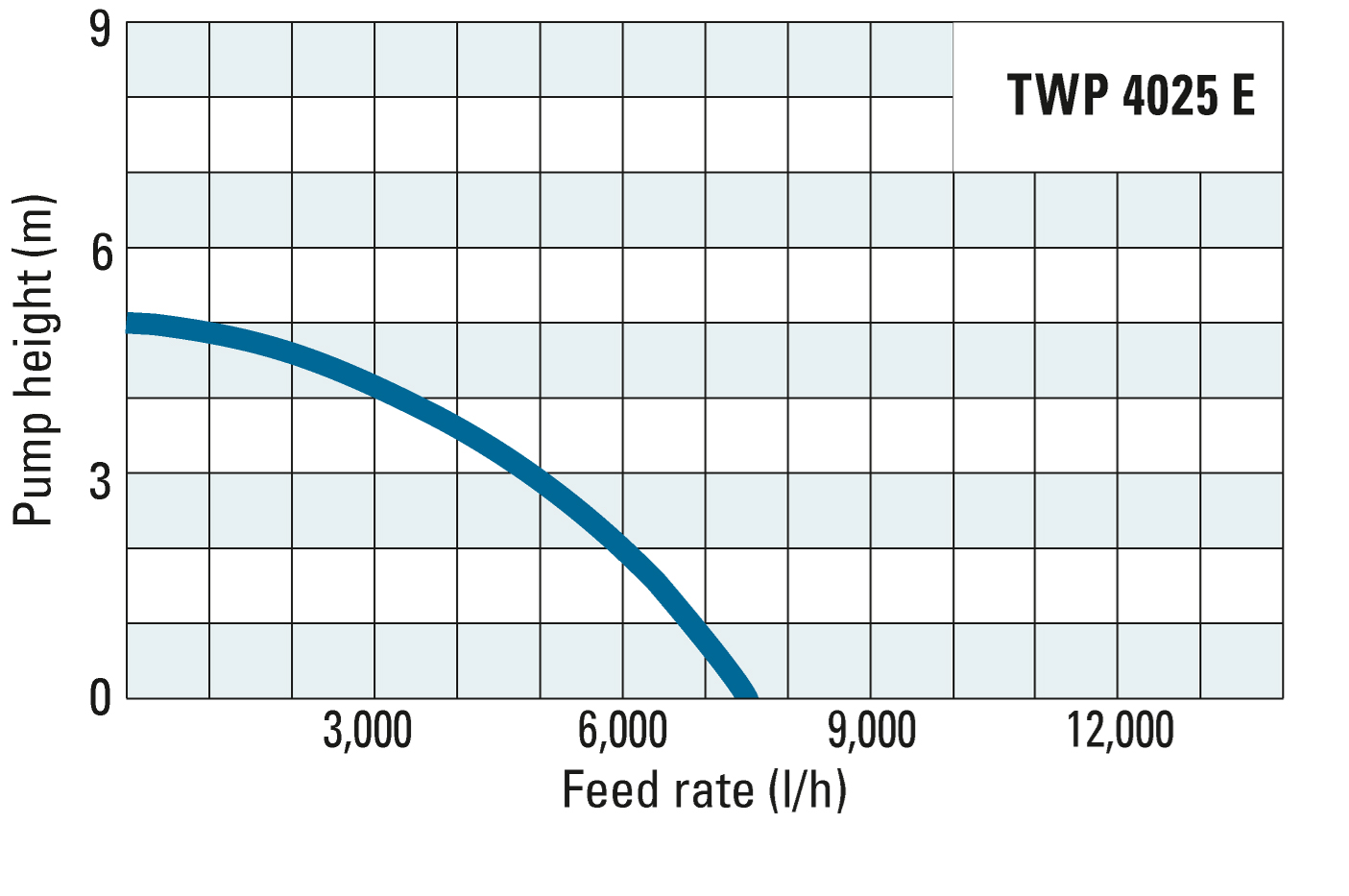 Pump height and feed rate of the TWP 4025 E