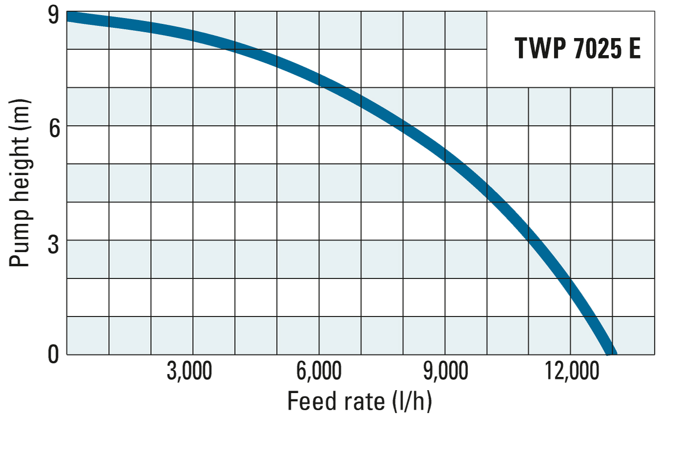 Pump height and feed rate of the TWP 7025 E