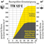 Raumgrößen-Einsatzeignung TTK 127 E