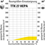 Raumgrößen-Einsatzeignung TTK 27 HEPA