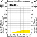 Raumgrößen-Einsatzeignung TTK 33 E