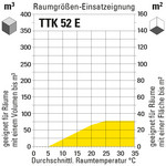 Raumgrößen-Einsatzeignung TTK 52 E