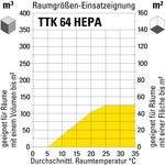 Raumgrößen-Einsatzeignung TTK 64 HEPA