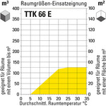 Raumgrößen-Einsatzeignung TTK 66 E