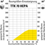 Raumgrößen-Einsatzeignung TTK 70 HEPA (Plus)