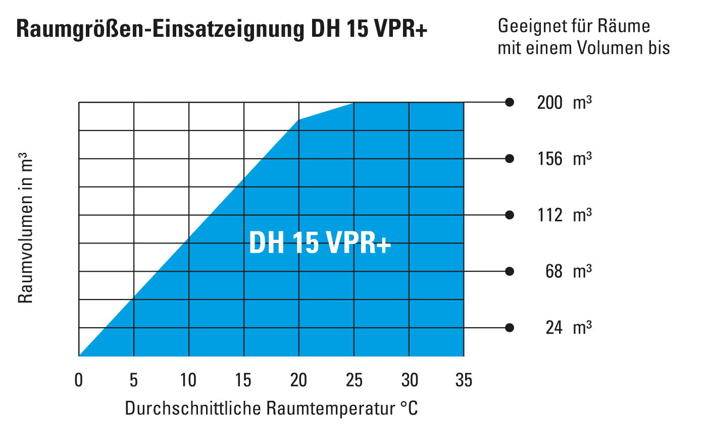 Raumgrößeneignung DH 15 VPR+