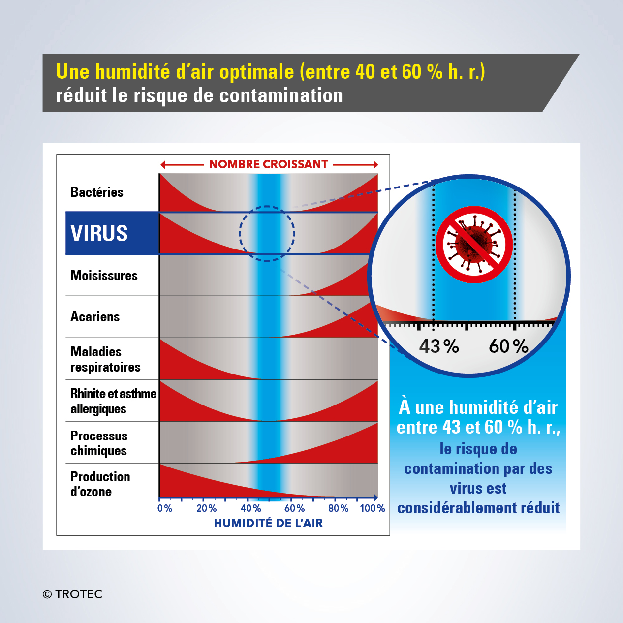 Réduction des virus et des polluants grâce à une humidité optimale de l’air ambiant