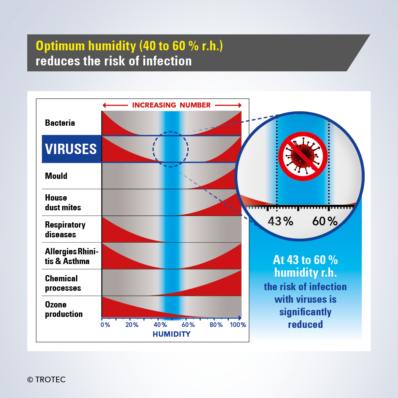 Reduction of viruses and pollutants thanks to an optimum humidity level in the room air