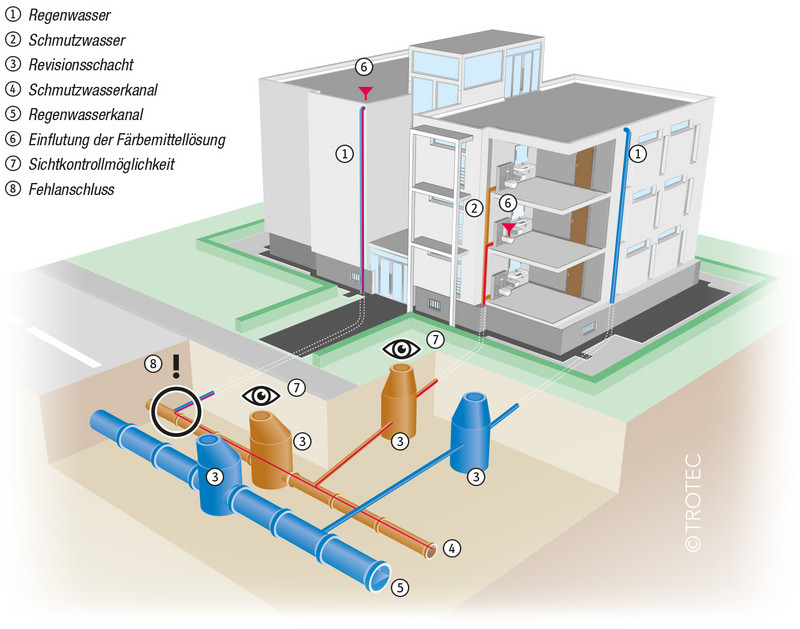 Schema Trennkanalisation